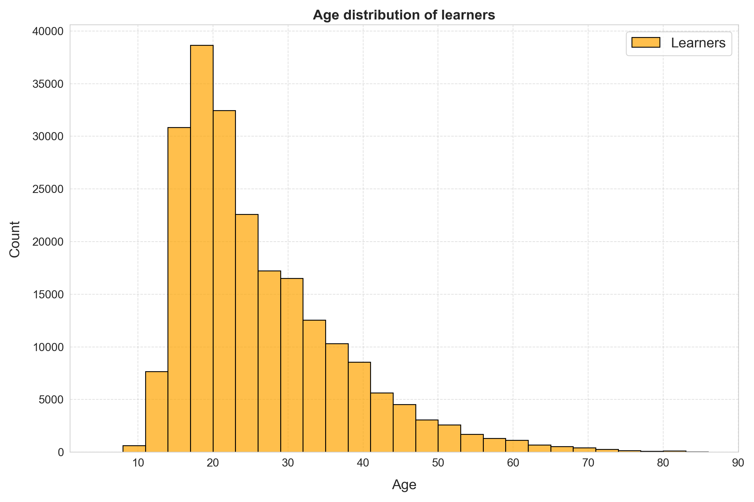 Histogram of age of English vocabulary test participants, learners only