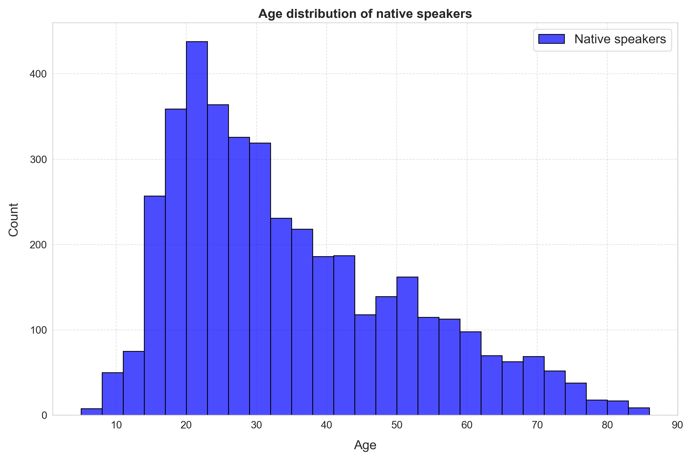 Histogram of age of English vocabulary test participants, native speakers only