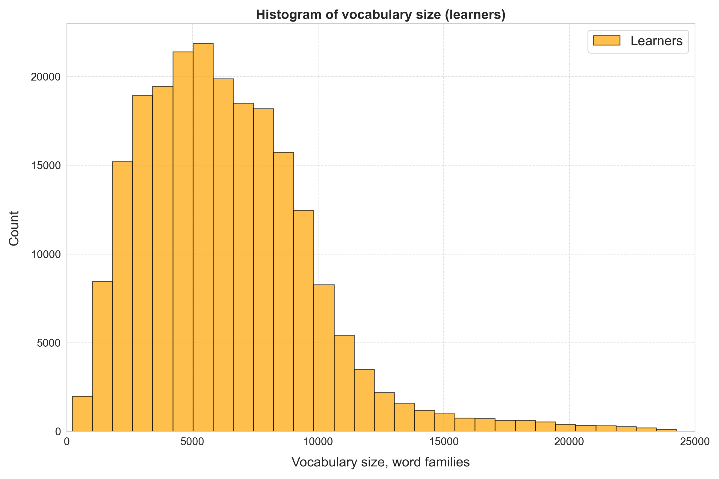 Histogram of vocabulary size of English vocabulary test participants, learners only