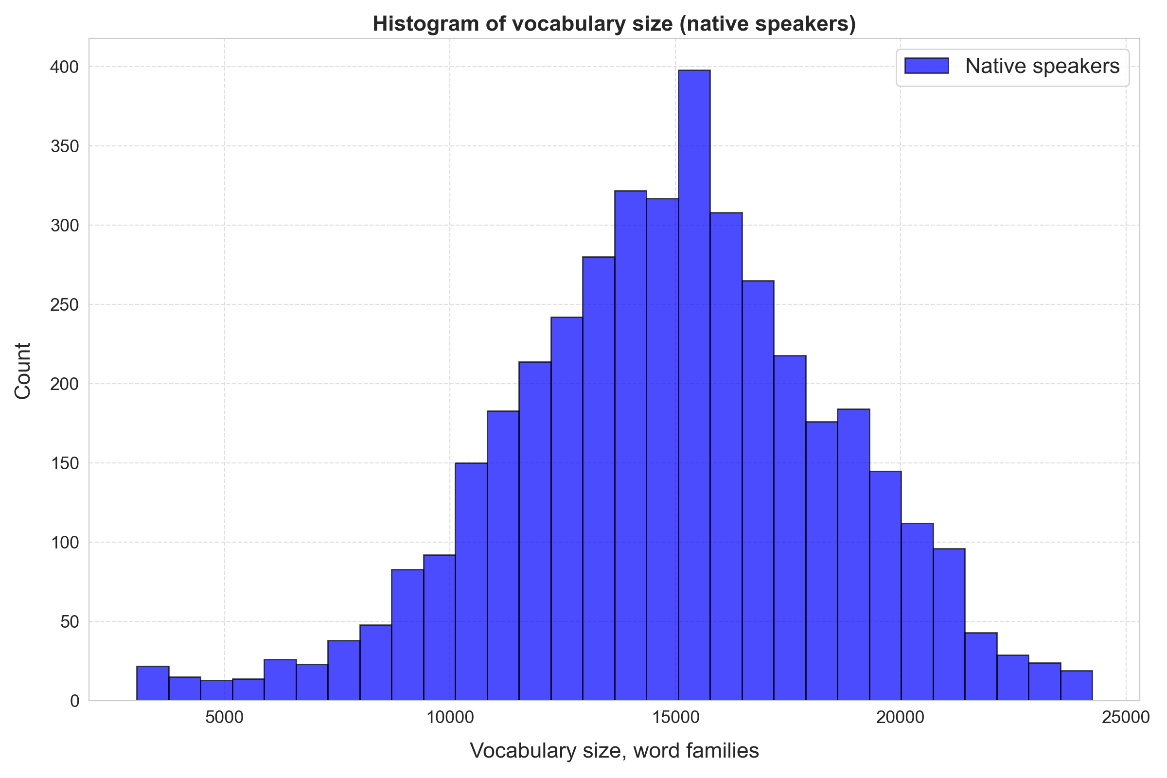 Histogram of vocabulary size of English vocabulary test participants, native speakers only