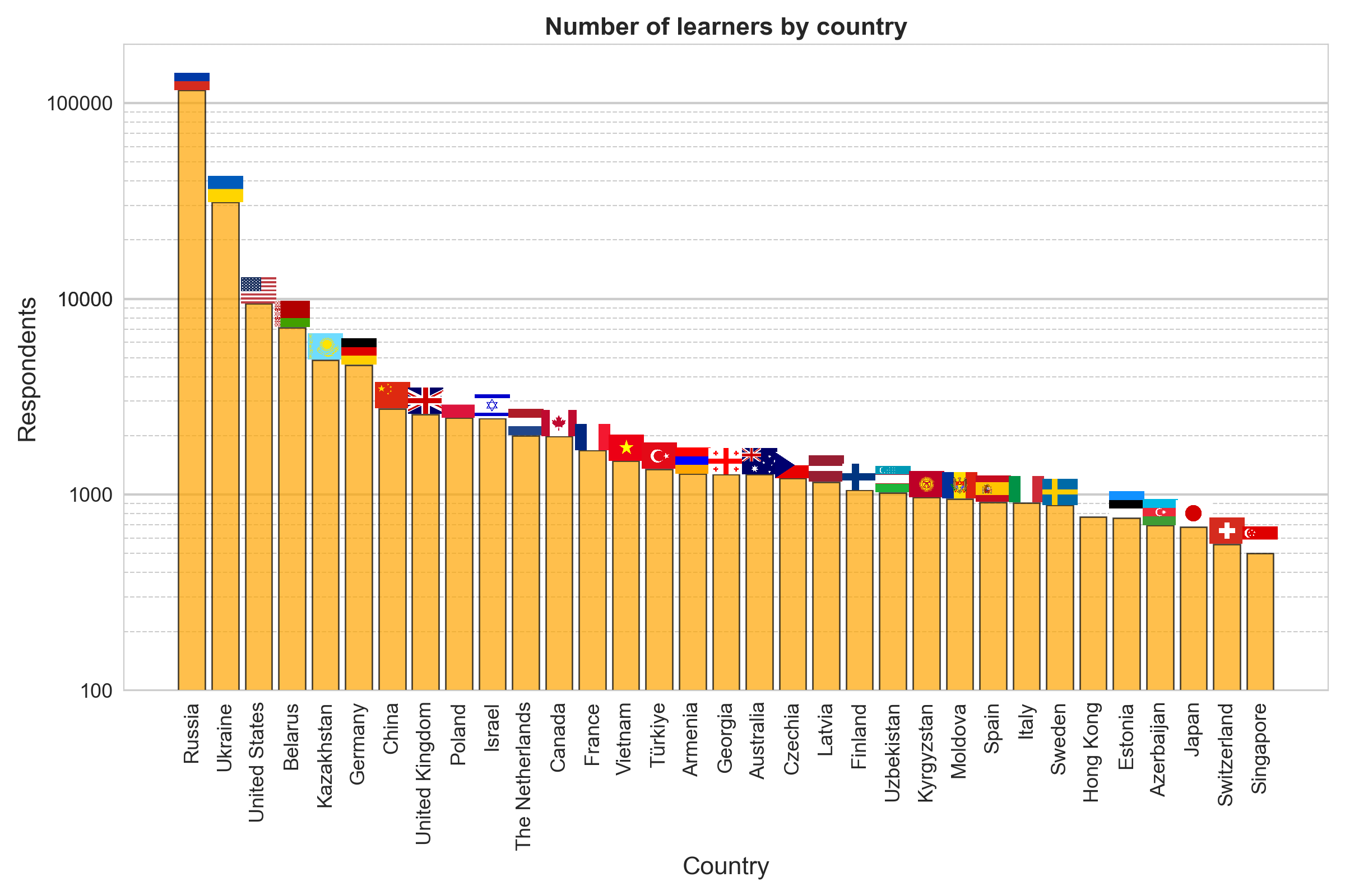 Geographical distribution of English vocabulary test participants, learners only