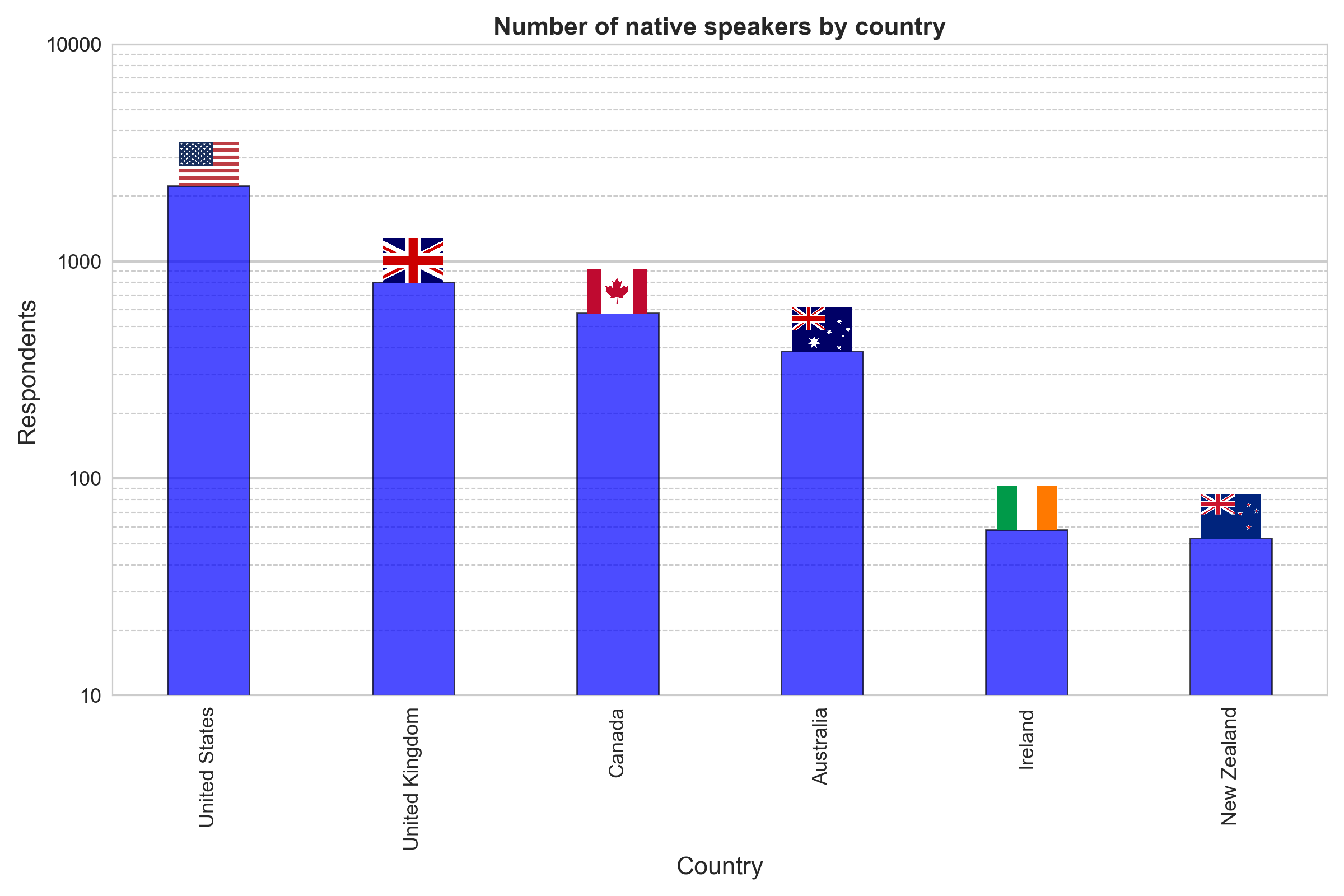 Geographical distribution of English vocabulary test participants, native speakers only