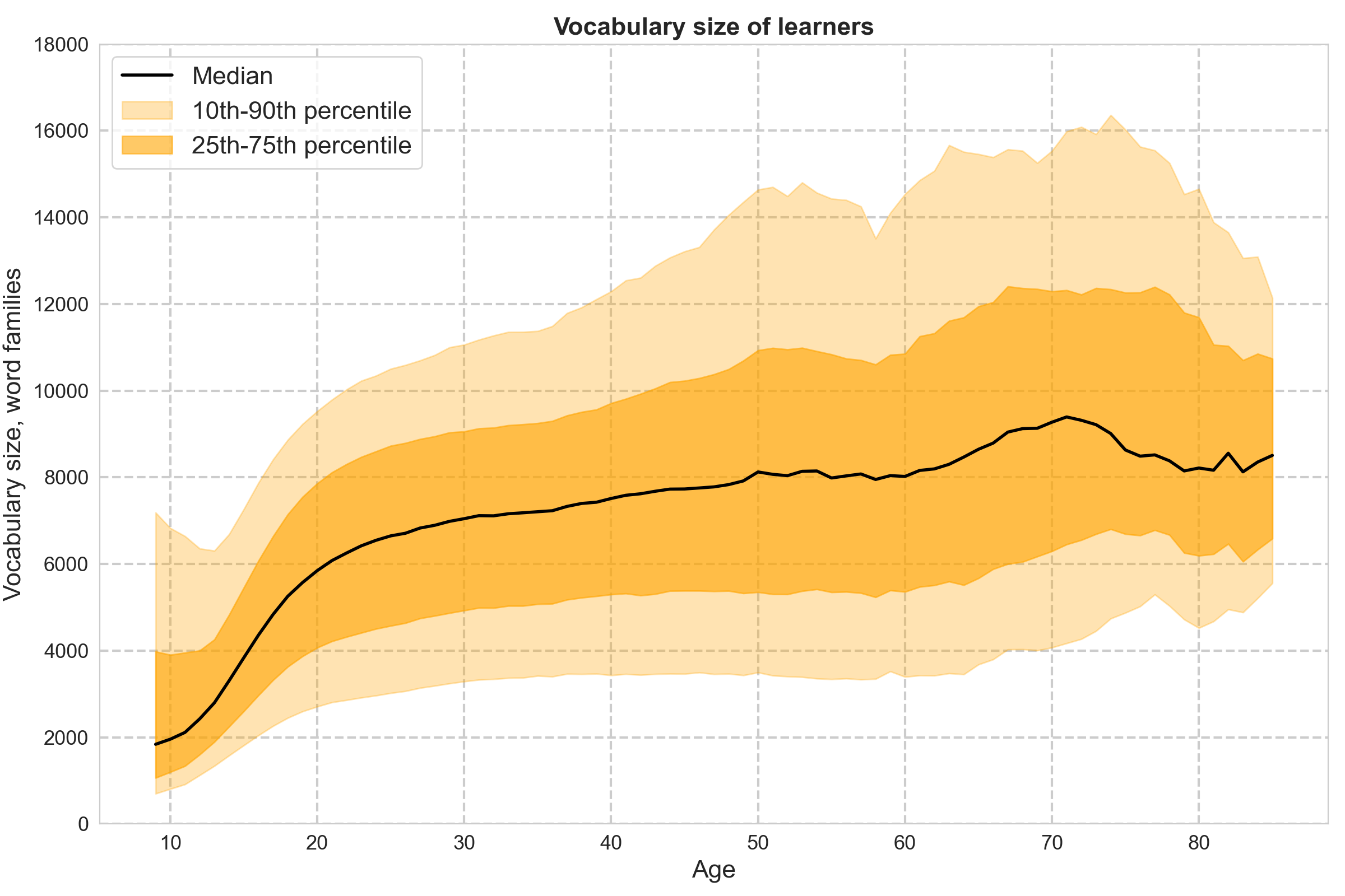 Statistics on vocabulary size vs age for English vocabulary test participants, learners only