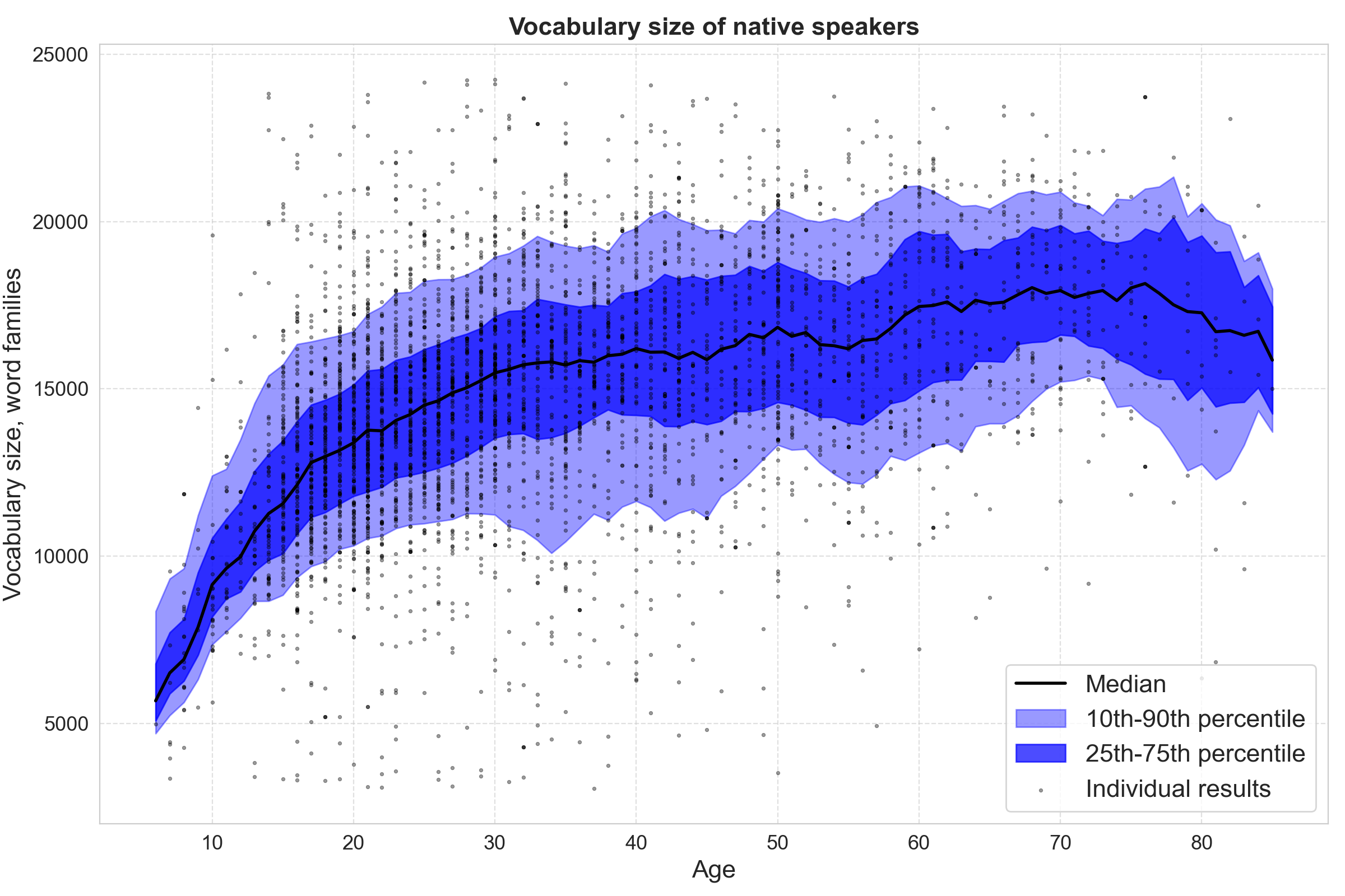 Statistics on vocabulary size vs age for English vocabulary test participants, native speakers only