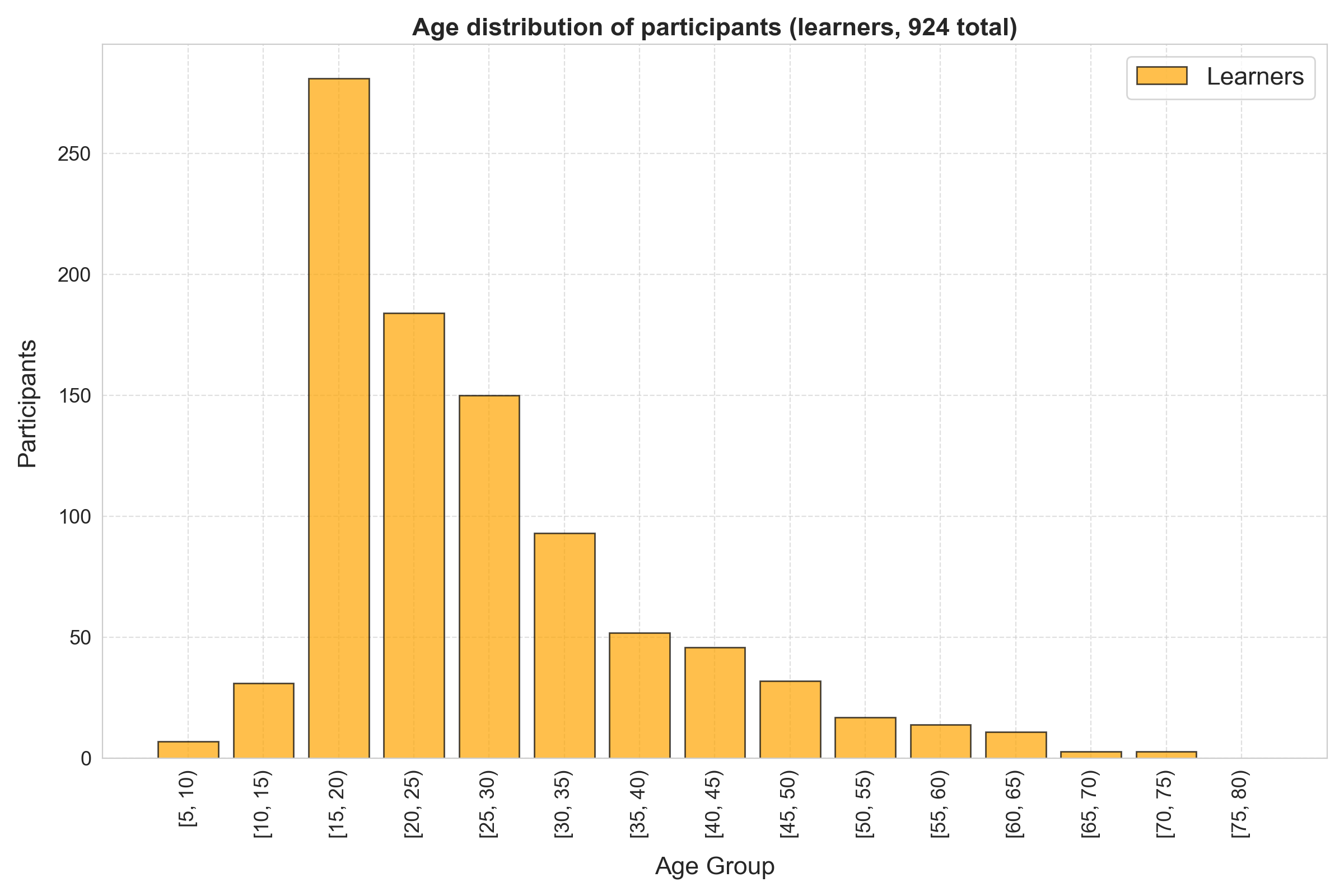 Histogram of age of Polish vocabulary test participants, learners only