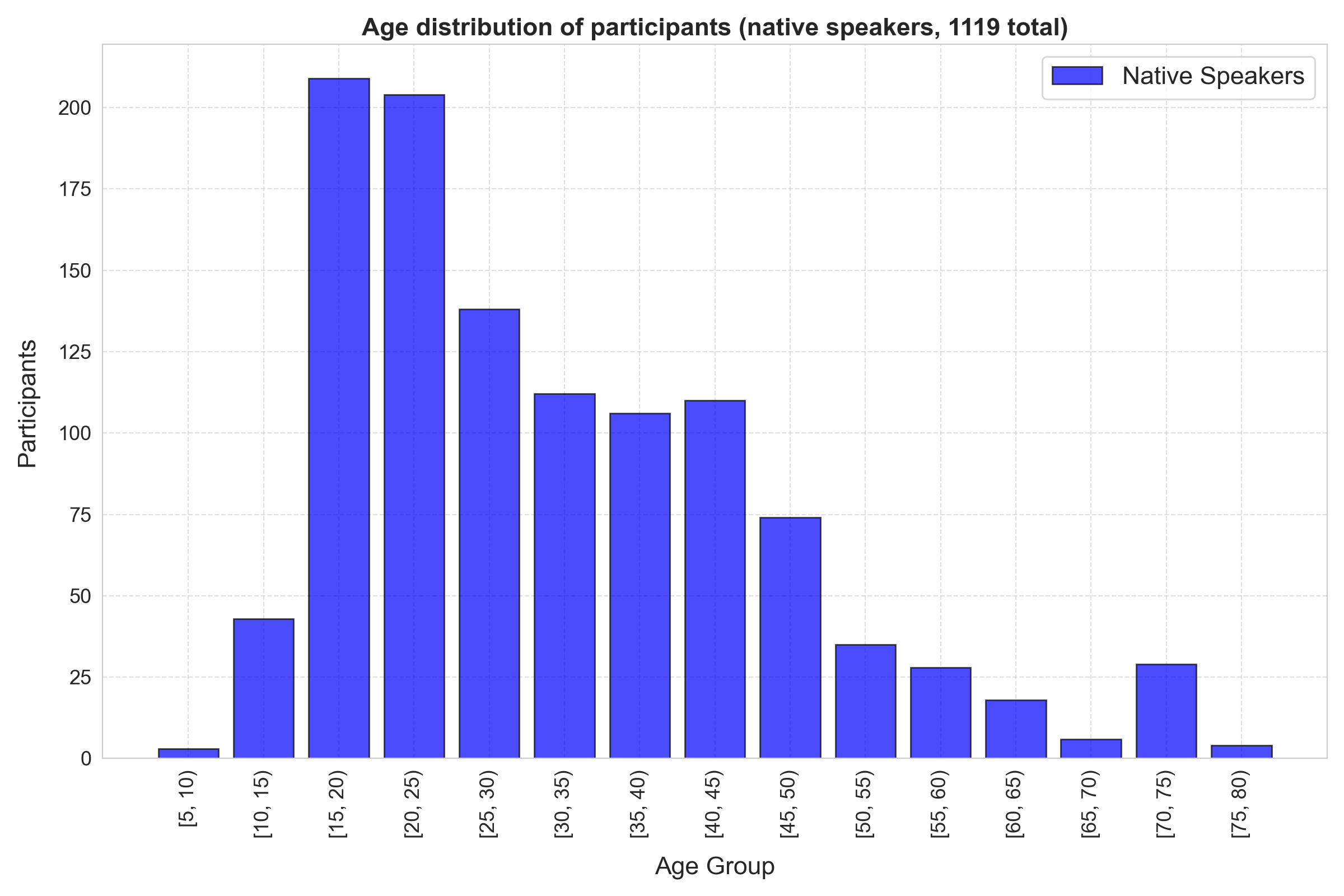 Histogram wieku uczestników testu słownictwa polskiego, tylko rodzimi użytkownicy