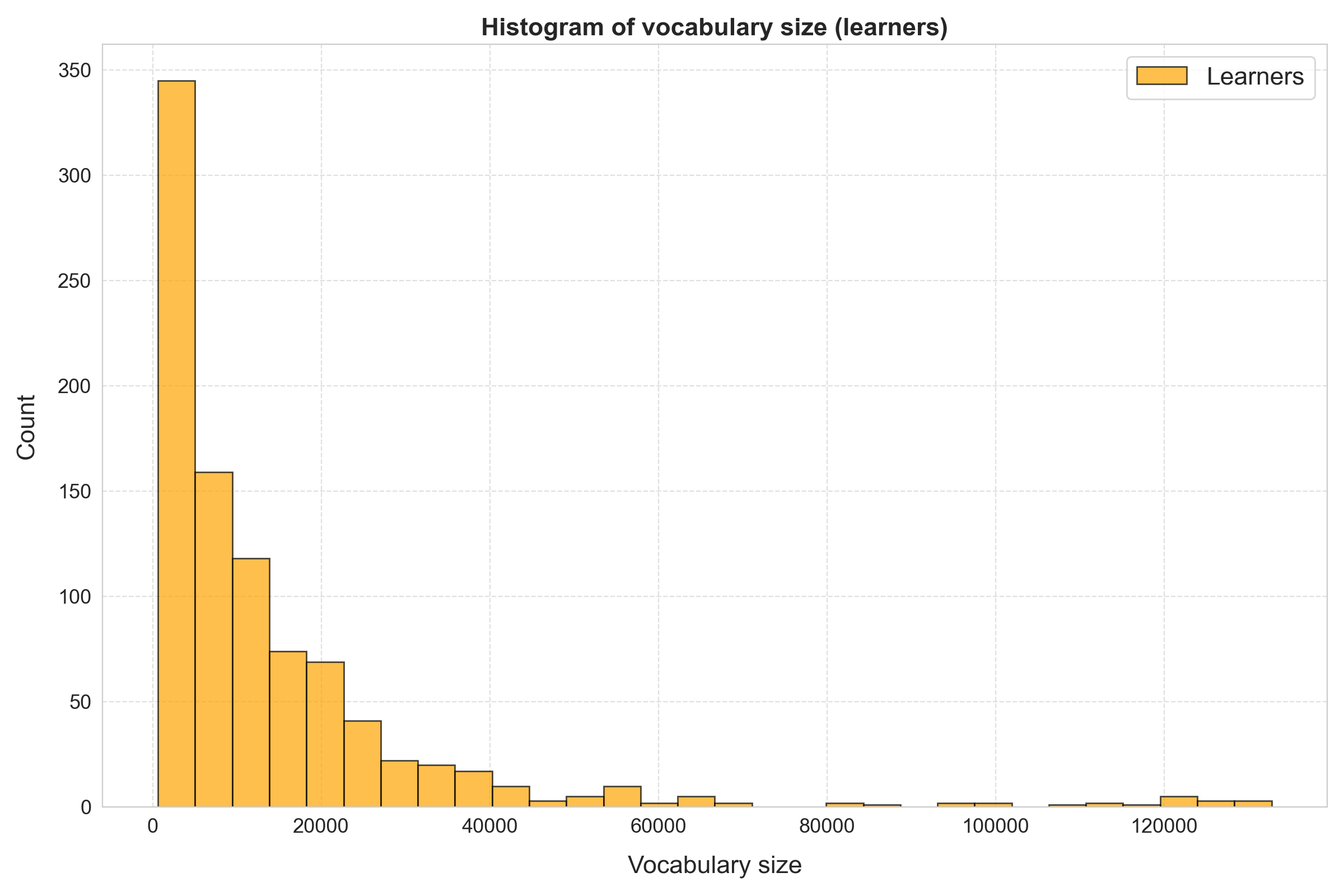 Histogram wielkości słownictwa uczestników polskiego testu słownictwa, tylko uczący się