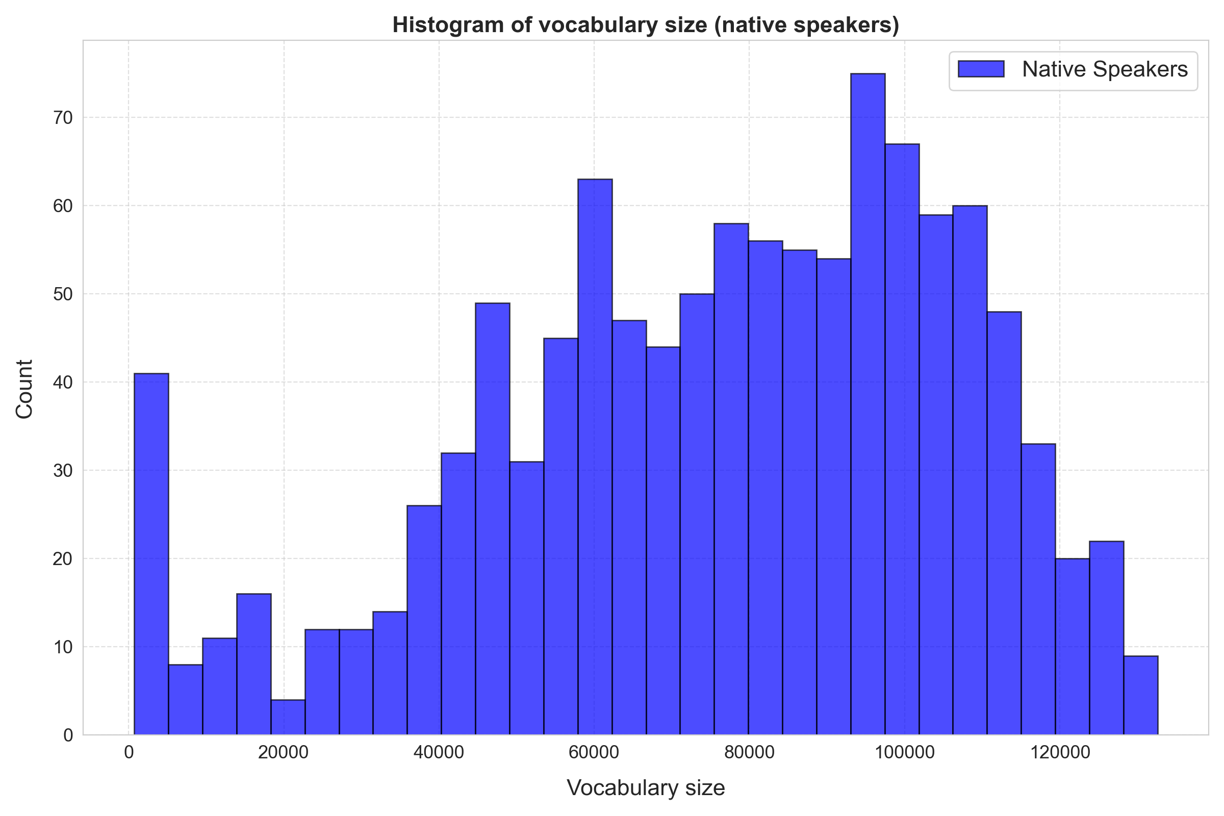 Histogram of vocabulary size of Polish vocabulary test participants, native speakers only