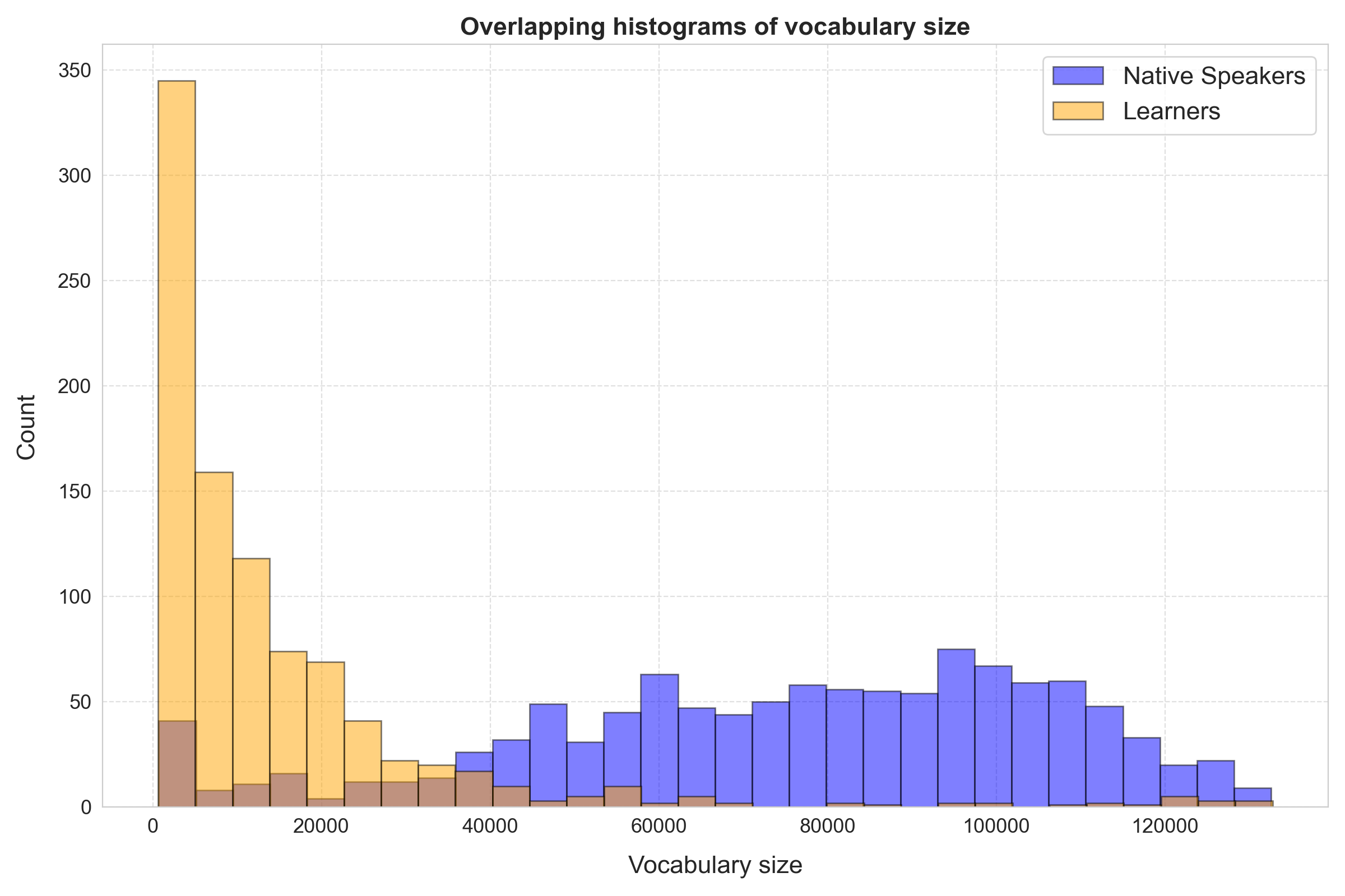 Histogram of vocabulary size of Polish vocabulary test participants, overlapped native speakers and learners