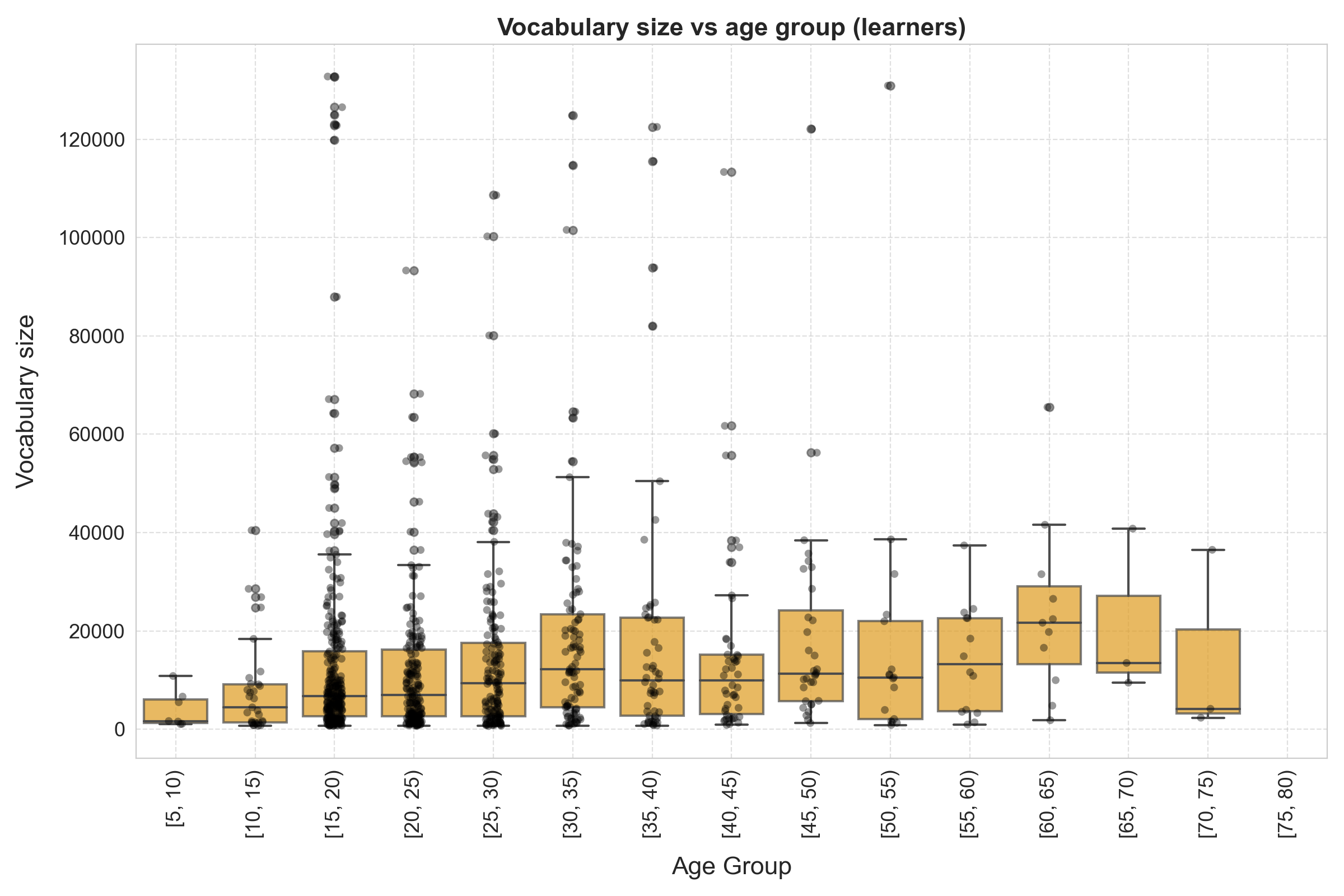 Statistics on vocabulary size vs age for Polish vocabulary test participants, learners only