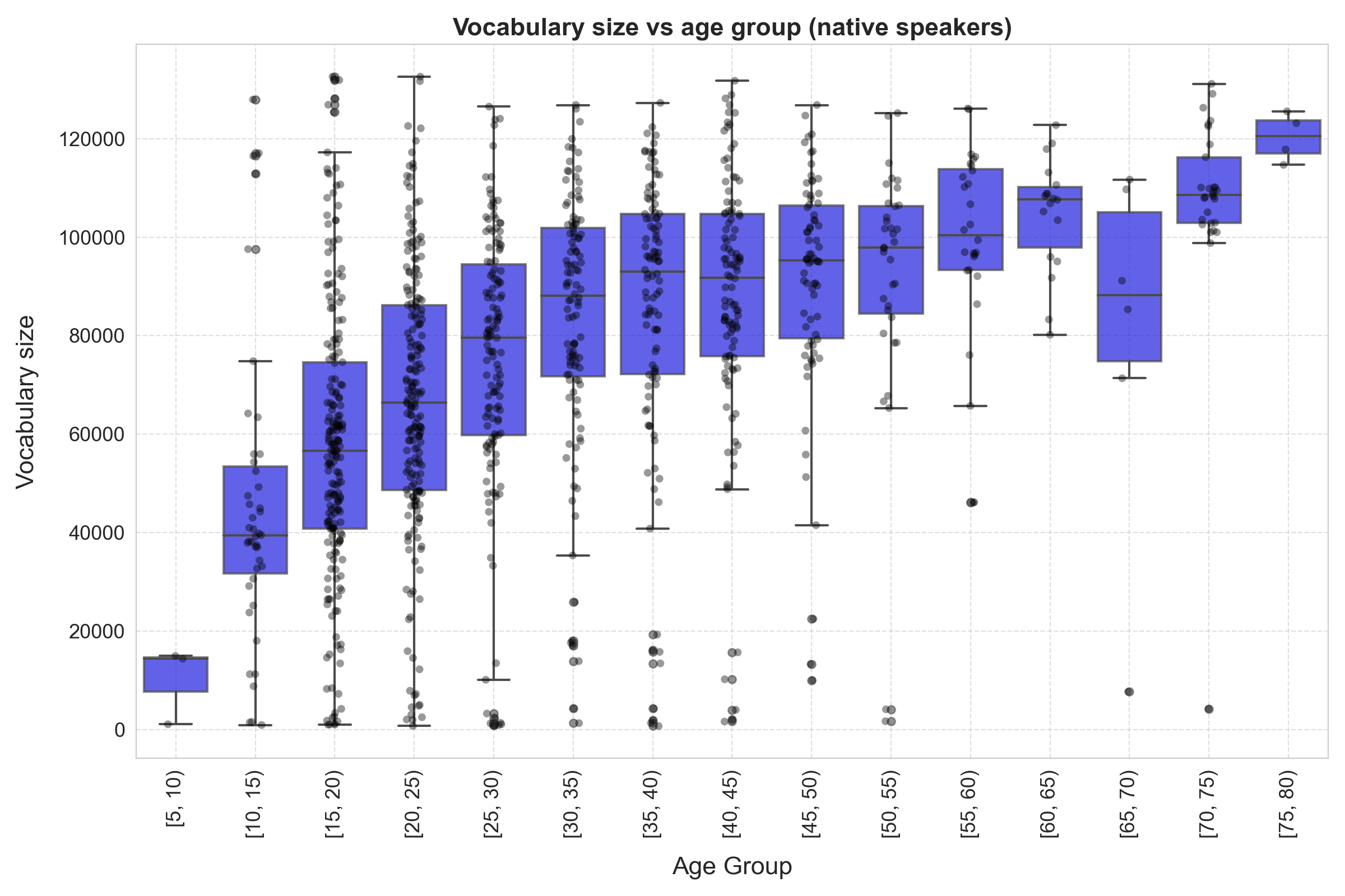 Statistics on vocabulary size vs age for Polish vocabulary test participants, native speakers only