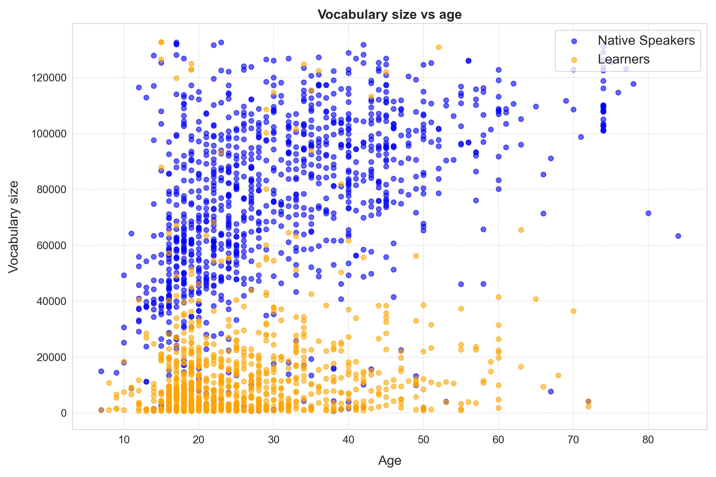 Vocabulary size vs age for Polish vocabulary test participants, native speakers and learners